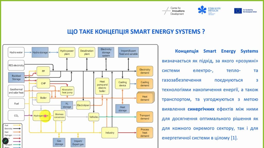 Що таке концепція Smart Energy Systems