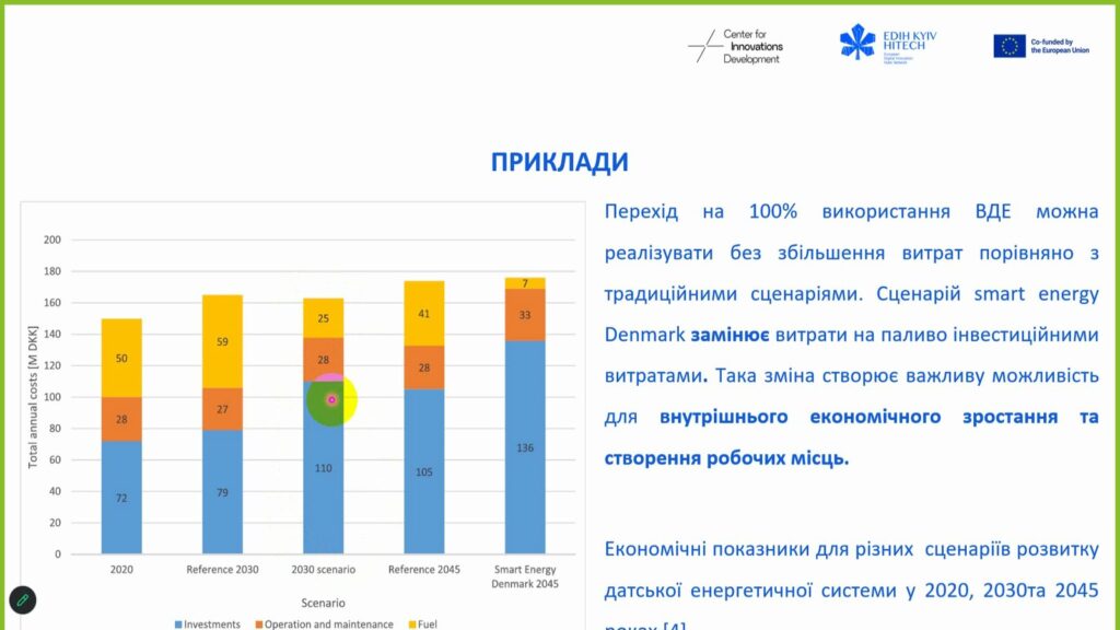 Приклади застосування концепції Smart Energy Systems