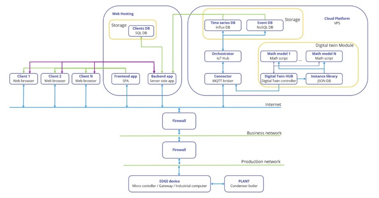 Digital-twin monitoring and visualisation interface